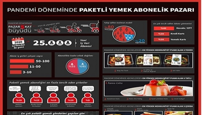 Paketli Yemek Abonelik Pazarı 5 Kat Büyüdü