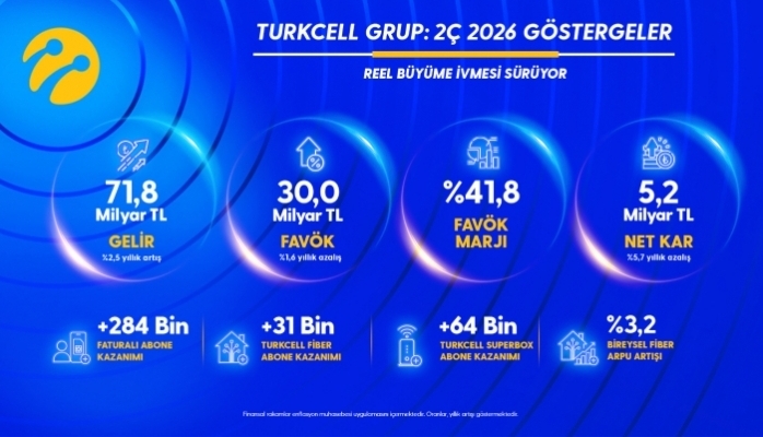 Turkcell'den Yılın İkinci Çeyreğinde 5,2 Milyar TL Net Kâr
